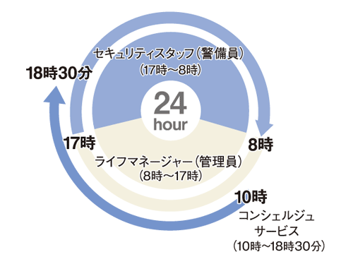 Security.  [24-hour manned management] It is considered to be a person can be kind to people. So over and over again guard the living around the manned management of 24 hours. The implementation of the night patrol such as irregularly, We plan a finely safety and peace of mind. Also, Guards that reside on the night will be security patrol a shared space. Time zone to patrol dare without constant, This is a system to patrol at night twice in random. (Conceptual diagram) ※ Each working hours is scheduled for this stage, You may be subject to change.