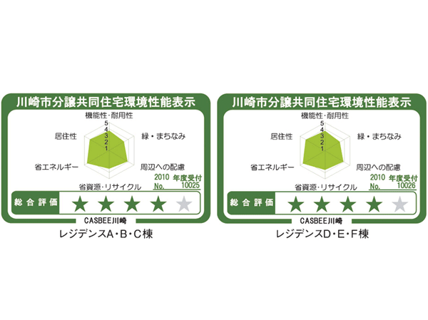 Building structure.  [Kawasaki Condominium environmental performance display] Based on the efforts of the building environment plan that building owners to submit to Kawasaki, 6 are evaluated in the radar charts and 5 stage comprehensive evaluation result of the items.  ※ For more information see "Housing term large Dictionary"