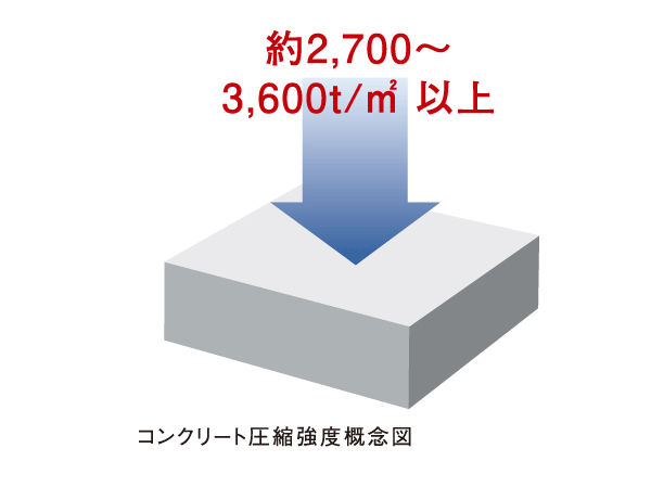 Building structure.  [Design criteria strength 27 ~ 36N / Concrete adopted with enhanced strength yd sq. Yd] Consideration of the structural strength and durability, Properly ensure water-cement ratio and concrete head thickness a. Design to the main structure part reference intensity 27 ~ 36N / We are using the concrete of m sq m. this is, 2700t in 1 sq m ~ It means the strength to withstand the compressive force of 3600t.  ※ Concrete other than the structure, Workpiece, Except for the mechanical parking pit (outdoor) and the outer 構部 worth of concrete. (Conceptual diagram)