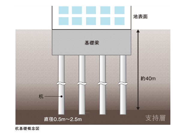 Building structure.  [Implanted to the supporting layer pile foundation structure] Peace of mind for the future ・ In order to deliver a safe living, Implementation elaborate boring geological survey. Support base has become a soil red layer of about 40m from the ground surface, In the "Mori of Dressel Saginuma", Diameter 0.5m in this "Doniso" ~ Implanted the 2.5m of concrete pile has adopted a strong pile foundation structure. (Conceptual diagram)