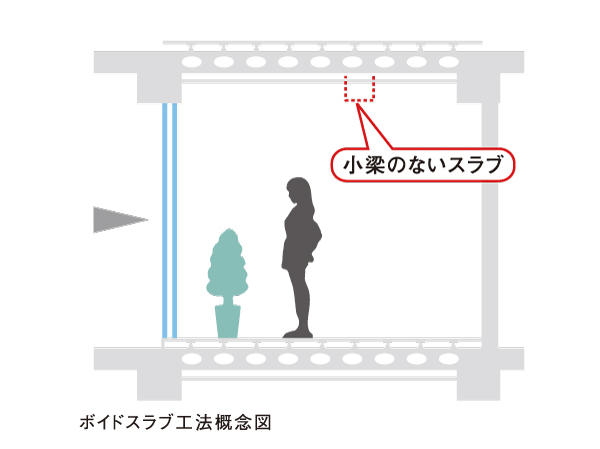 Building structure.  [Void Slab construction method to achieve a refreshing living space] Adopted Void Slab construction method on the floor of the dwelling unit. Compared to the floor of the same weight, High rigidity, You can build a large slab of long span, It is possible to realize a living space and clean with no small beams. (Some type ・ Except points)