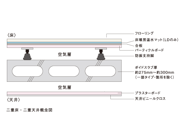 Building structure.  [Double floor ・ Double ceiling design (except for some)] About the floor slab thickness of the dwelling unit at the location of Void Slab 275mm ~ 300mm, About 180mm at the point of the solid slab ~ Ensure the thickness of 230mm. The finish adopted a hard sheet flooring scratch, It has adopted a double floor, which put the supporting leg with a rubber vibration isolator between the floor slab and flooring. The double floor, Lightweight floor grade of impact sound reduction performance delta LL (II) -3 ※ We consider the sound insulation by adopting the product of (manufacturer display).  ※ Based on the experimental data was carried out according to the process prescribed by the JIS in public testing organization, Intended by the manufacturer showed the lightweight floor impact sound level reduction amount was displayed, It does not represent the actual sound insulation in the dwelling unit at the time of completion.  ※ By the building depends on the shape of the re Void Slabs.