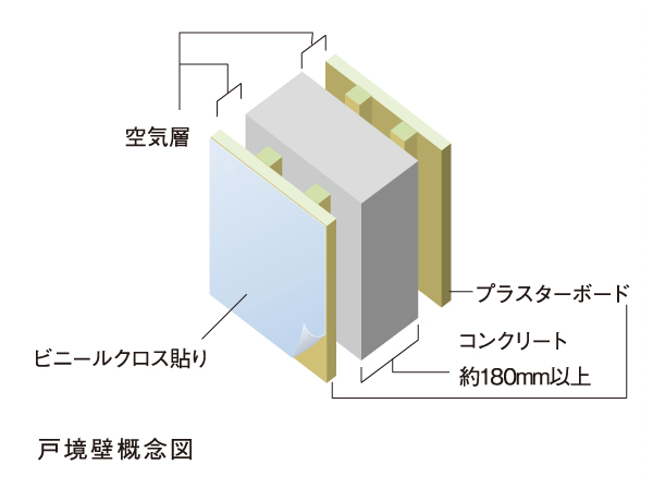 Building structure.  [Tosakaikabe about 180mm or more] Friendly neighbor of living sound, With Tosakaikabe is to ensure the concrete thickness of at least about 180mm, It has adopted an independent drywall that is easy corresponding to the time of renovation.  ※ part, There is a place where it can be used as a vinyl cross direct attachment to concrete.