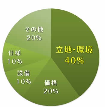 Other. Decisive factor of purchase ・ Pie rest and peace ・ And serenity and convenience is snuggle up "location ・ Environment "is the highest rating. Local is, I went one from the main street, There in the quiet residential area, Evaluation is high as a location that can be used Kohoku New Town as well as daily living area. From Saginuma Station, "I do not feel much inconvenience number of buses. Also received voice that easy "than walking, such as a rainy day. West Arima Elementary School is also within an 8-minute walk, Also nearby park, Also been evaluated point parenting is also a safe environment.