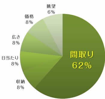 Other. Point with an emphasis when considering the room ・ A pie chart south-facing center, That bright and airy living in the wide span of the average 7m than has obtained a high evaluation. Ceiling height also kept more than 2450㎜, In such as with a corner sash, Devise a bright living room. All households installation of trunk room Ya, Storage of attention, Three sliding doors, etc., It was condensed live comfortably devising.