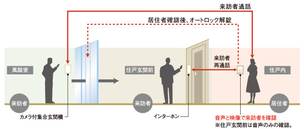 Security.  [Auto-lock system] The building of the entrance, It has adopted the auto-lock from the viewpoint of protecting the security and privacy. You can see the visitor at two points of entrance and dwelling unit entrance. (Conceptual diagram)