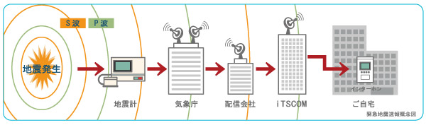 earthquake ・ Disaster-prevention measures.  [Earthquake Early Warning] It receives an emergency earthquake alert to the Japan Meteorological Agency to deliver over the cable TV network of Ittsukomu. Image "prediction seismic intensity" and "time to big shake to reach" from the dwelling unit in the intercom ・ And notifies by voice. In advance you can get valuable information in order to protect the safety of themselves.  ※ If the distance from the epicenter, such as direct-type earthquake is close might breaking is not in time.  ※ By the other alarm such as a fire has occurred, There are cases where breaking can not be notified.