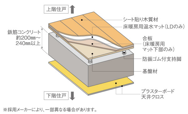 Building structure.  [Double floor ・ Double ceiling] Piping ・ Double floor wiring ・ Renovation and maintenance compared to direct the floor or direct ceiling by laying in the double ceiling ・ Update has become a relatively easy design. (Conceptual diagram)