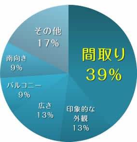 Other. Point with an emphasis when considering the room ・ And floor plan stuck to the pie chart to live ease, We got a lot of evaluation for the impressive appearance of R shape of produce. House is walking with lifestyle, Commitment to living space development, such as through the time should be noted that families spend comfortable, It has realized the house to meet the various family of feelings such as "Kids Connect". Distribution building plan of the south-facing center also is a high rating.