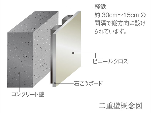 Building structure.  [Double wall] By adopting a double wall, It was to allow the mounting of such a shelf that could not be in the company's traditional apartments.  ※ Except for some