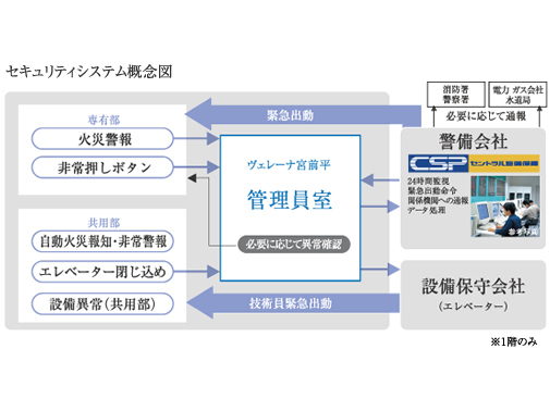 Security.  [24-hour online security] Implement the 24 hours managed by the online with the Central Security Patrols. When an abnormality such as a fire occurs, Automatically Problem by sensing a sensor installed in various places on site. Since it established the emergency button on the intercom in the dwelling unit, Also rushed guards in the event of.