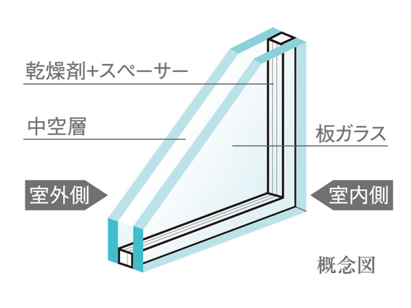 Building structure.  [Double-glazing] Adopt a "double-glazing" is the window glass of the dwelling unit. The dry air is sealed between two sheets of glass, It enhances the thermal insulation effect. Condensation little change in temperature of the indoor glass will be less likely to occur.