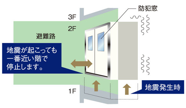 Security.  [Crisis Response Elevator] If you sense a certain level of intensity in the elevator operation, Introducing the earthquake control operation system for an emergency stop to the nearest floor immediately. Because even if the power outage is automatic landing equipment to operate it can escape quickly to the outside. (Conceptual diagram)