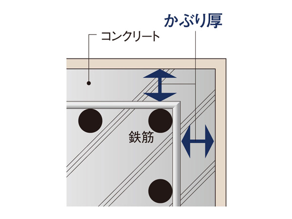 Building structure.  [Head thickness of rebar] In order to suppress the rust of rebar over a long period of time, The head thickness of concrete, including rebar was secured on the basis of the Building Standards Law. This prevents the penetration of moisture, such as rain, We have to improve the durability of the structure. (Conceptual diagram)