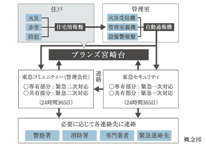 Security.  [Security network] Protect the lives of safety, Adopt a safe 24-hour centralized monitoring system even if the unlikely event of. When emergency in the common areas and in the dwelling unit is, Immediately reported to the monitoring center and security company of the management company. Rushed security staff as needed, And the best of the corresponding.