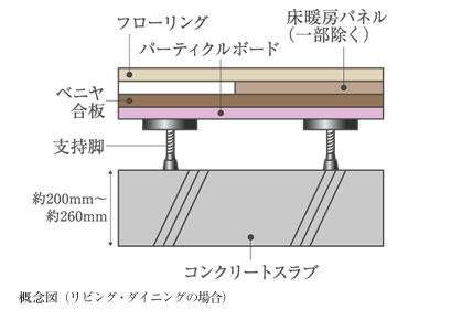 Building structure.  [Floor slab thickness] The floor of the dwelling unit is, Concrete slab thickness of about 200mm ~ 260mm (1 floor is about 180mm) has secured a.