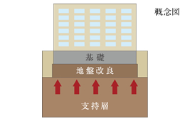 Building structure.  [Direct foundation (foundation ground improvement)] In Brands Miyazakidai is, From the earth's surface about 5 ~ It is a good ground of the depth of 7m a "consolidated silt layer" and support the ground in terms of the ground improvement, The building bottom has adopted a direct foundation encased in concrete.
