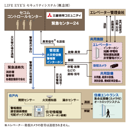 Security.  [Life Eyes / Secom security system] Mitsubishi Estate Mansion security system that community and Secom has been jointly developed "LIFE EYE'S". Build a system that corresponds to the property with the cooperation of Secom from the design stage. In an emergency, Security company and the management company will respond appropriately.