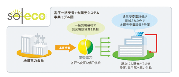 Common utility.  [To save power cost "soleco (Sorekko)"] soleco (Sorekko) is, By the high-pressure bulk powered and solar power panel, This is a system to realize the ecology and economy of living. Bulk receiving Servicing Agent (central power) performs the power company and the high-voltage bulk power receiving contract, Supplied to each household in the transformer to the low-pressure, Inspection of a meter, inspection, Do the running service of maintenance, etc..
