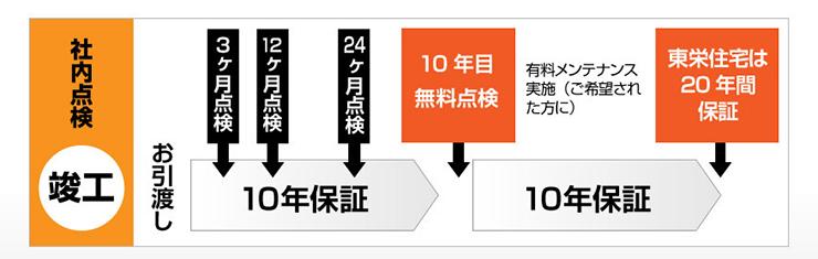 Construction ・ Construction method ・ specification. Tee of Toei housing group ・ Jay ・ Home in the service Co., 3 months after delivery, 12 month, 24 months, With implementing a free periodic inspection in 10 years, In accordance with the unique after-sales service standards, We guarantee the quality of the house for 10 years.