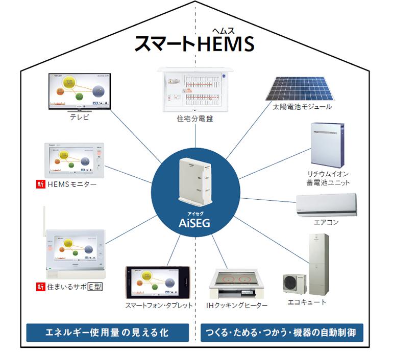 Power generation ・ Hot water equipment. Power-saving consciousness in "visualization" is up of energy. Electricity and use the electricity created by the solar power generation, You can also see the amount of gas and water. By the energy to "visualization", The whole family to the power-saving consciousness will sprout. ※ Smart HEMS will require a separate contract.