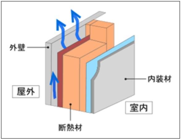 Other Equipment. Building outer wall, As a rule, it has adopted a ventilation method. (Except for the part of the property) To suppress the moisture reservoir in the outer wall, It improves the durability of the building frame of the building. Also, The temperature change of the indoor is suppressed by the thermal barrier effect of ventilation method, It enhances the comfort and energy-saving performance for the live people.