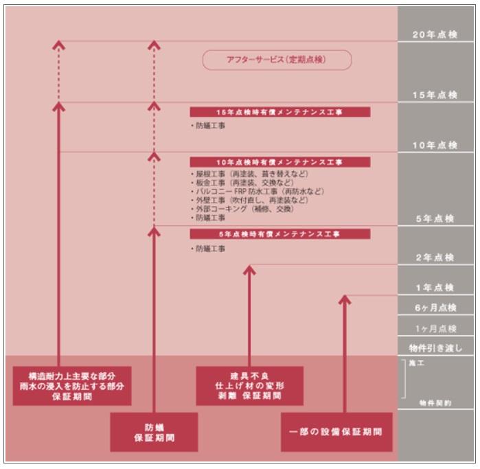 Other Equipment. 24-hour telephone reception and regular patrol service of the house of trouble, Such as a building diagnosis, We offer after-sales service to enable you to live your comfort. Corruption in accordance with the contents of the guarantee, It will be repaired free of charge. In Sakura construction, We believe that "from the start to live the real dating".