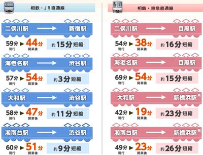 Other. The main time required (Kanagawa eastern district line)