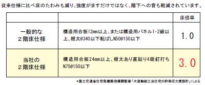 Construction ・ Construction method ・ specification