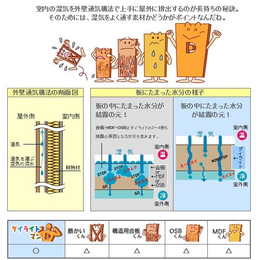 Construction ・ Construction method ・ specification