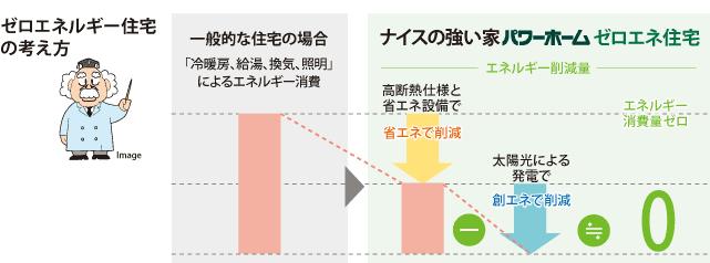 Other. Zeroene housing
