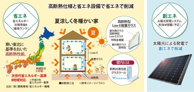 Energy saving ・ Energy creation