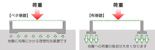 Construction ・ Construction method ・ specification. The weight of the entire house for foundation concrete of the bottom of the building is in one plate shaped because according to the average over the entire surface, Making it difficult to immobility subsidence.