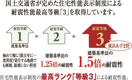 The project get the highest rank in the energy-saving grade in seismic grade (seismic grade conceptual diagram)