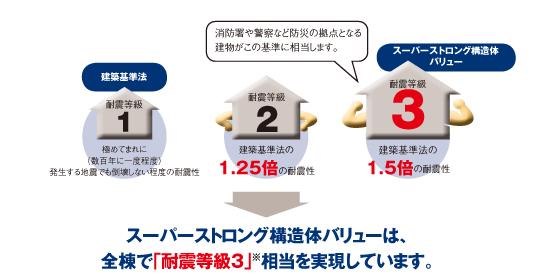 Construction ・ Construction method ・ specification. "Seismic grade 3", Ministry of Land, Infrastructure and Transport was established in 2000, It is the highest grade of the seismic performance of the Housing Performance Indication System. In the Building Standards Law, Are extremely rare (about once in several hundred years) forces due to earthquakes is determined, It is "grade 1" things to the extent that does not collapse against this force.