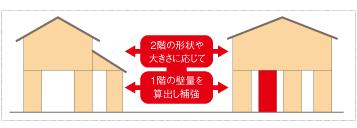 Construction ・ Construction method ・ specification. Super Strong structure value of the house, To calculate the amount of required wall in accordance with the shape and size of the building, You say that strong house in earthquake.