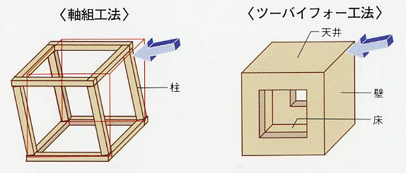 Construction ・ Construction method ・ specification. Earthquake-proof! Wood-frame construction. 10-year building warranty, Peace of mind My home in 20 year warranty ground.