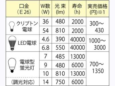 Other Equipment. The life of the bulb is the LED light bulb is the most. Kind to the power-saving effect is also rising household.