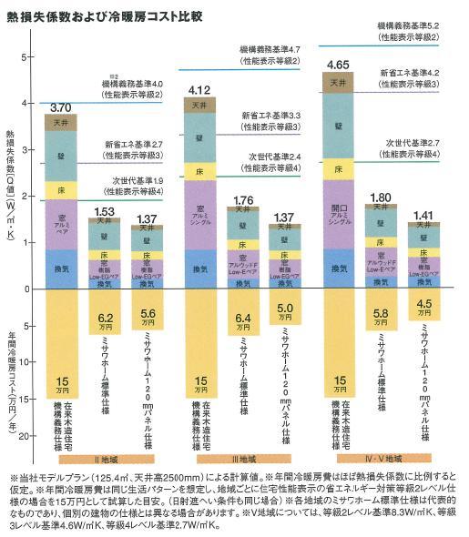 Other. House of Misawa Homes is, Thermal insulation performance is standard specification with excellent far exceeding the (up to grade 4 in a residential performance display) next-generation energy-saving standards for each region. 