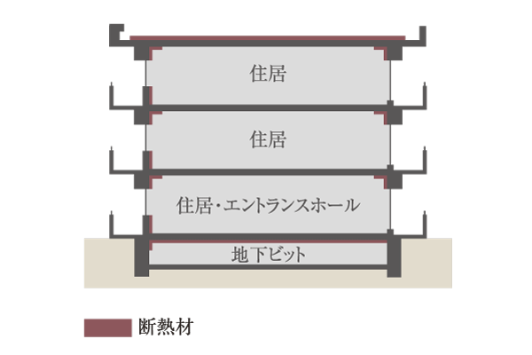 Building structure.  [Thermal insulation material] A heat-insulating construction method adopted on the roof, Also use a heat-insulating material in the lowest floor dwelling unit slab under and interior. By covering all the parts in contact with the outside air, To achieve a good comfort of air conditioning and heating efficiency (conceptual diagram)