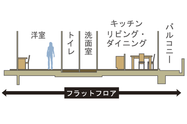 Building structure.  [Flat design] Suppressed as much as possible a step in the dwelling unit, Consideration so that the stumbling block in the step is eliminated. Also Deki maneuverability easier cleaner (conceptual diagram)