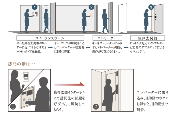 Security.  [Triple Rock] Entrance of auto-lock, as well, 1 floor elevator even before adopting the Jer leader that can not be unlocked unless held over the contactless key. Together with the dwelling unit entrance of security to protect the lives of three of the lock (conceptual diagram)