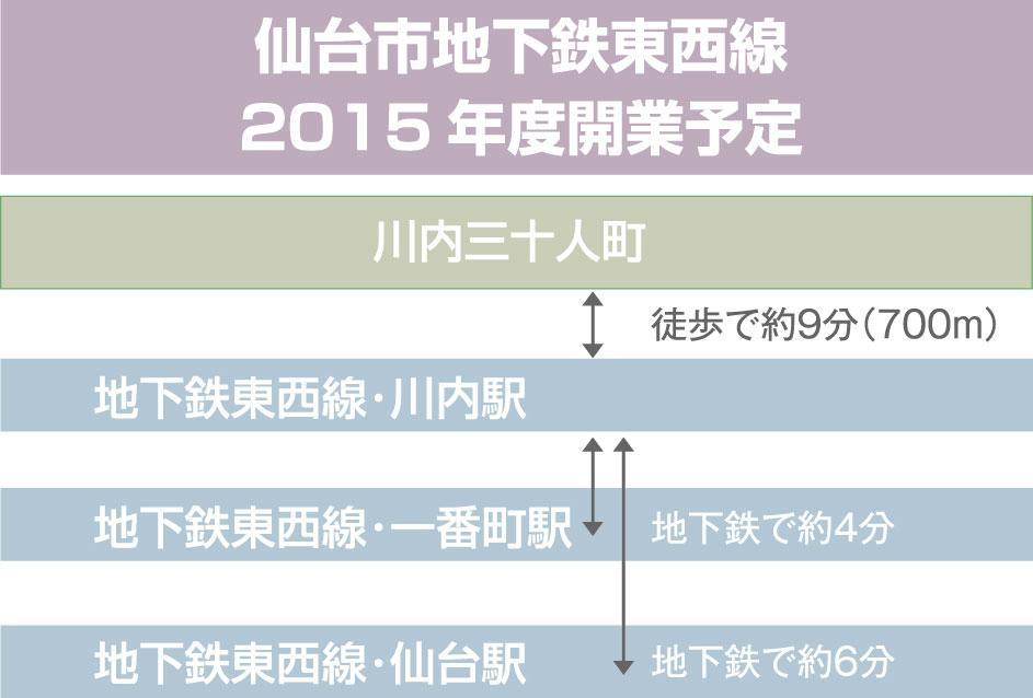 Access view. Sendai City Subway Tozai Line Sendai of 2015 scheduled to open (tentative name) about 9 minutes from the station to Sendai Station