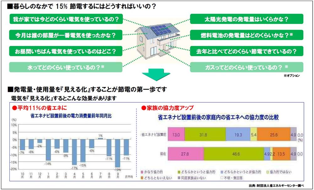 Power generation ・ Hot water equipment.  ◆ ECO Manet system ◆