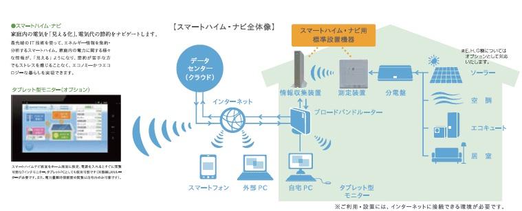 Other Equipment. The saving of electricity in the home "visualization" electric bill to navigate (by tablet monitor)