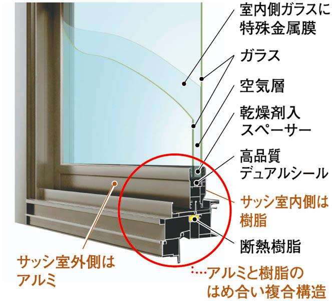 Other Equipment. Aluminum resin composite sash to achieve high thermal insulation performance.