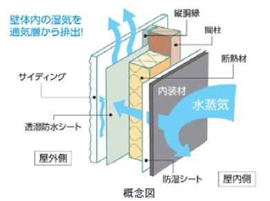 Construction ・ Construction method ・ specification. Exterior wall venting method of improving the durability and comfort of housing