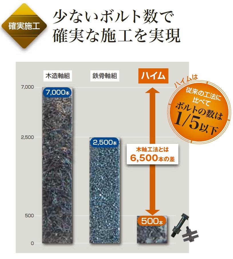 Construction ・ Construction method ・ specification. It has achieved the short construction period while preventing the number of parts is small construction mistakes in the field for the factory production rate of 80% or more.