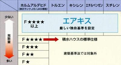 Construction ・ Construction method ・ specification. Recently, in consideration of health, It has become commonplace to choose the food and water. Familiar residence of the "air" is also As you wish you, Sekisui House will propose the option of friendly to air environment "Eakisu".