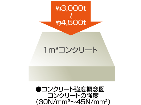 Building structure.  [Concrete strength] Concrete strength involved in closely with the quality and life of the building is 30N / m sq m  ~ 45N / Ensure the m sq m. About 65 years without a large-scale repair, It has a structural design with the aim of about 100 years as a-service limit period.